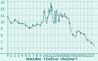 Courbe de l'humidex pour Langres (52) 