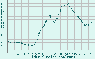 Courbe de l'humidex pour Boulogne (62)