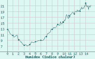 Courbe de l'humidex pour Reims-Prunay (51)