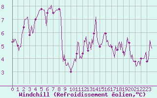 Courbe du refroidissement olien pour Brion (38)