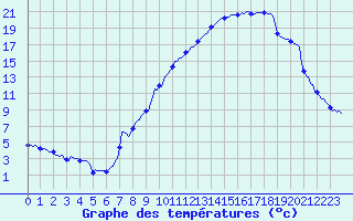 Courbe de tempratures pour Sallanches (74)