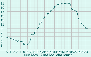 Courbe de l'humidex pour Sallanches (74)