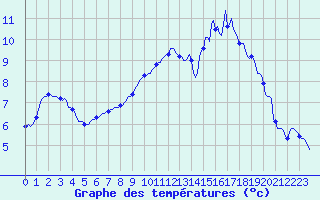 Courbe de tempratures pour Floriffoux (Be)
