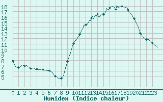 Courbe de l'humidex pour Mouilleron-le-Captif (85)