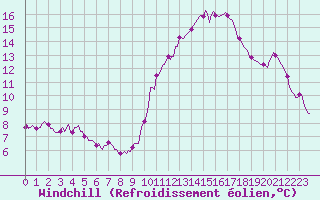 Courbe du refroidissement olien pour Frontenac (33)