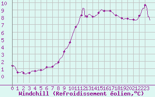 Courbe du refroidissement olien pour Saint-Laurent-du-Pont (38)