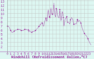 Courbe du refroidissement olien pour Voinmont (54)