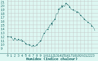 Courbe de l'humidex pour Bois-de-Villers (Be)