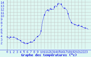 Courbe de tempratures pour Pinsot (38)