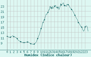 Courbe de l'humidex pour Voinmont (54)