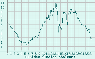 Courbe de l'humidex pour Bulson (08)