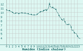 Courbe de l'humidex pour Bourges (18)