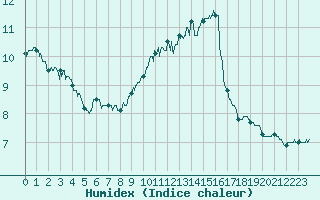 Courbe de l'humidex pour Paris - Montsouris (75)