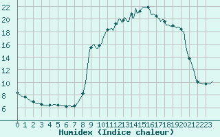 Courbe de l'humidex pour Cuxac-Cabards (11)