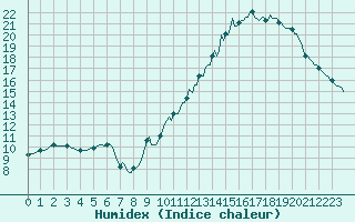 Courbe de l'humidex pour Brion (38)