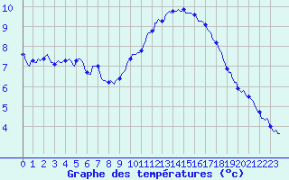 Courbe de tempratures pour Montrodat (48)