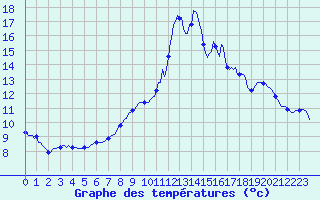 Courbe de tempratures pour Saint-Germain-du-Puch (33)