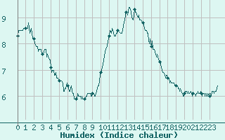 Courbe de l'humidex pour Ouessant (29)