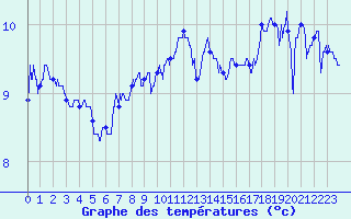 Courbe de tempratures pour Dunkerque (59)