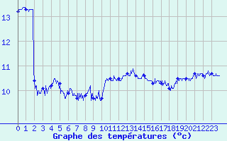 Courbe de tempratures pour Ouessant (29)