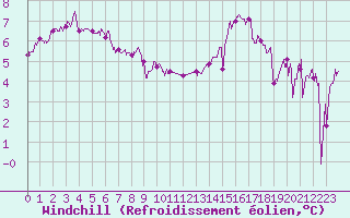 Courbe du refroidissement olien pour Cap de la Hague (50)