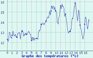 Courbe de tempratures pour Caussols (06)