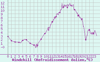 Courbe du refroidissement olien pour Brive-Laroche (19)
