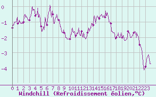 Courbe du refroidissement olien pour Roissy (95)
