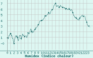 Courbe de l'humidex pour Albert-Bray (80)