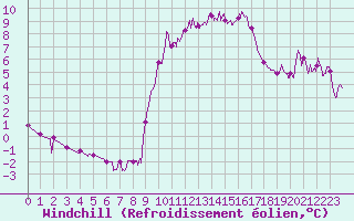 Courbe du refroidissement olien pour Aix-en-Provence (13)