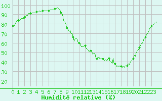 Courbe de l'humidit relative pour Luzinay (38)