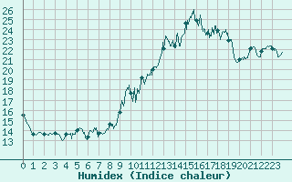 Courbe de l'humidex pour La Rochelle - Aerodrome (17)