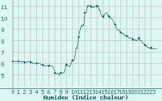 Courbe de l'humidex pour Aubenas - Lanas (07)