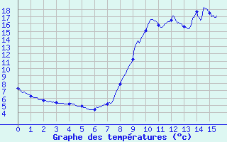 Courbe de tempratures pour Oderen - Valle (68)