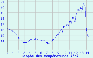 Courbe de tempratures pour Plerguer (35)