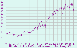 Courbe du refroidissement olien pour Vernines (63)