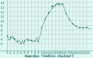 Courbe de l'humidex pour Muret (31)