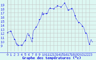 Courbe de tempratures pour Avignon (84)