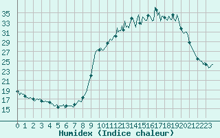 Courbe de l'humidex pour Baye (51)