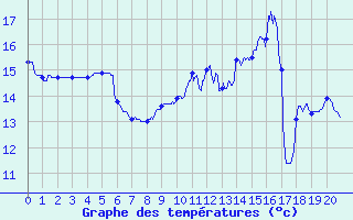 Courbe de tempratures pour Bourbon (03)