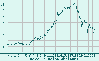 Courbe de l'humidex pour Rennes (35)
