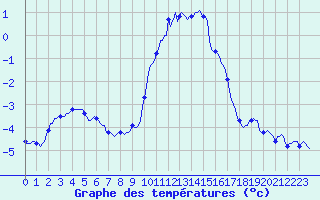 Courbe de tempratures pour La Foux d