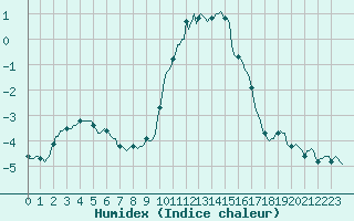 Courbe de l'humidex pour La Foux d'Allos (04)