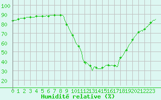 Courbe de l'humidit relative pour Saint-Paul-lez-Durance (13)