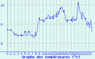 Courbe de tempratures pour Malbosc (07)