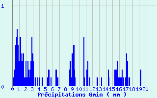 Diagramme des prcipitations pour Valjouffrey (38)