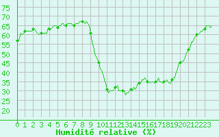 Courbe de l'humidit relative pour Puissalicon (34)