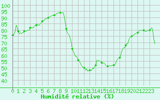 Courbe de l'humidit relative pour Pertuis - Le Farigoulier (84)
