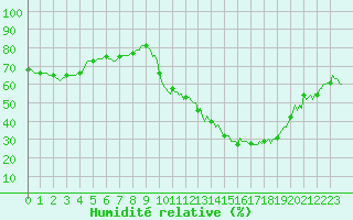Courbe de l'humidit relative pour Triel-sur-Seine (78)