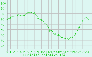 Courbe de l'humidit relative pour Saint-Nazaire-d'Aude (11)